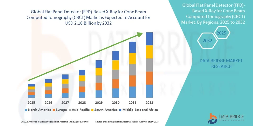 Flat Panel Detector (FPD)-Based X-Ray for Cone Beam Computed Tomography (CBCT) Market