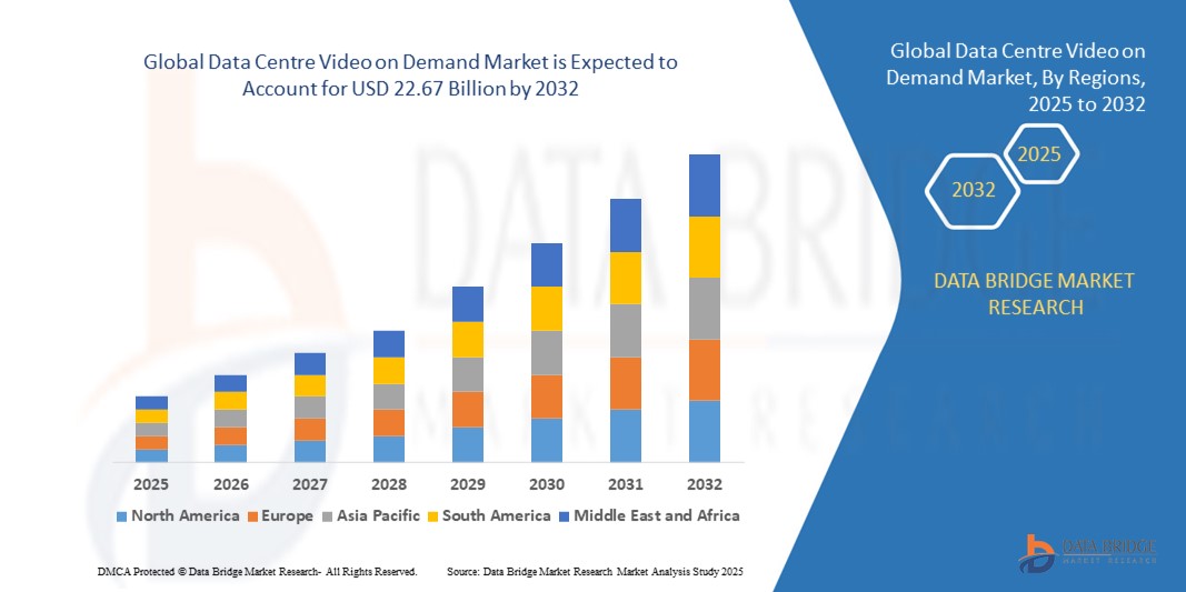 Global Data Centre Video on Demand Market z
