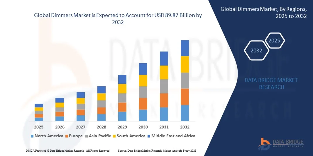 Global Dimmers Market z