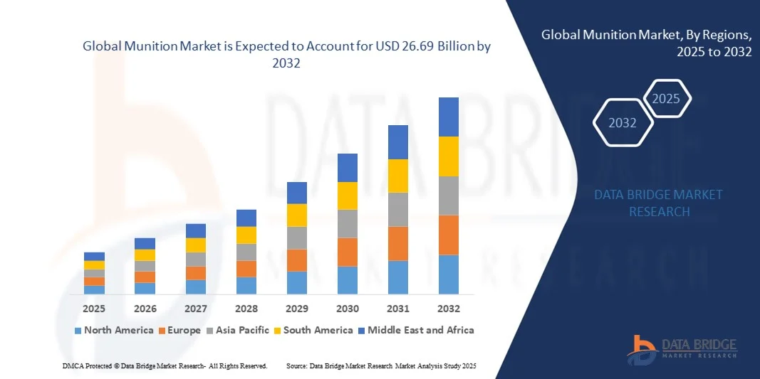 Global Munition Market z
