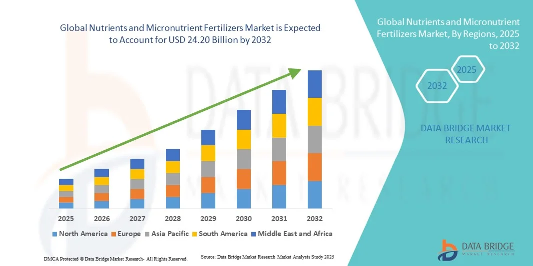 Global Nutrients and Micronutrient Fertilizers Market z