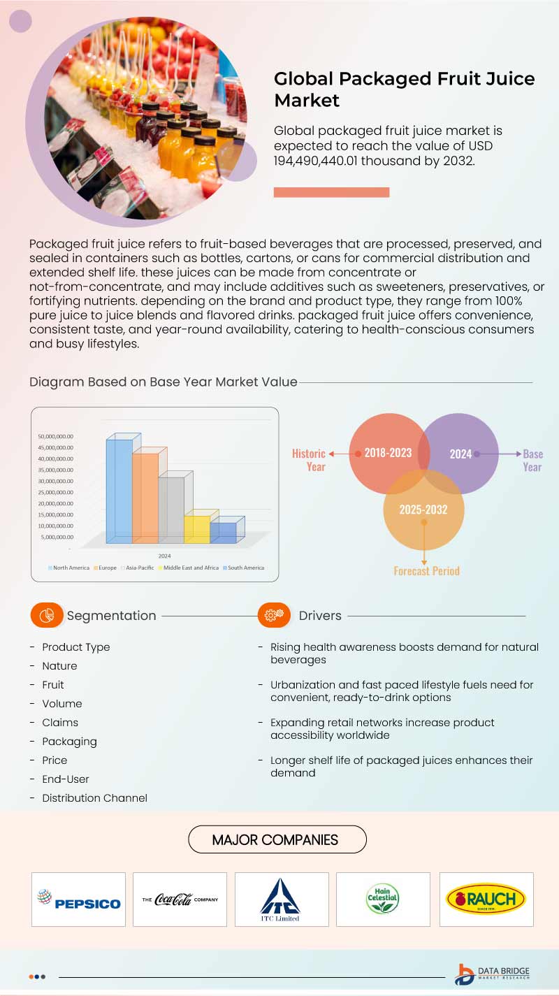 Packaged Fruit Juice Market