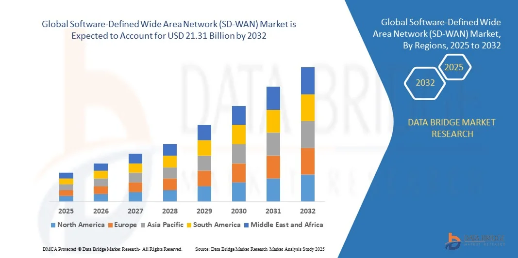 世界のソフトウェア定義広域ネットワーク（SD-WAN）市場