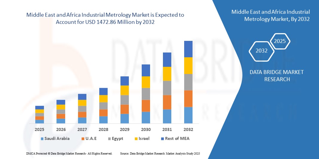 Middle East and Africa Industrial Metrology Market