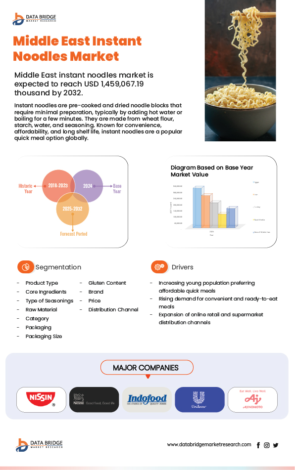 Europe and Middle East Instant Noodles Market
