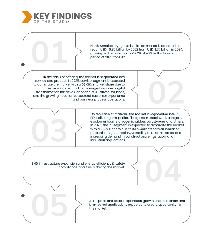 North America Cryogenic Insulation Market