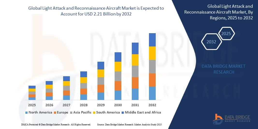 Light Attack and Reconnaissance Aircraft Market