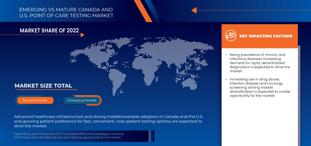 Canada and U.S. Point of Care Testing Market