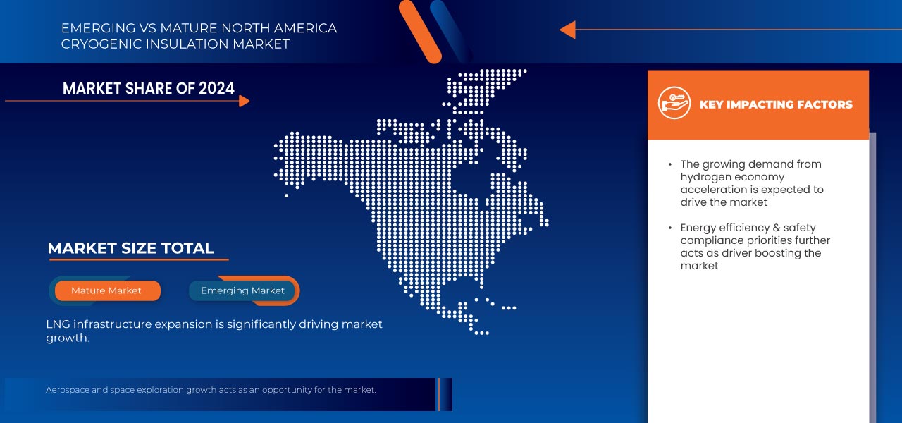 North America Cryogenic Insulation Market