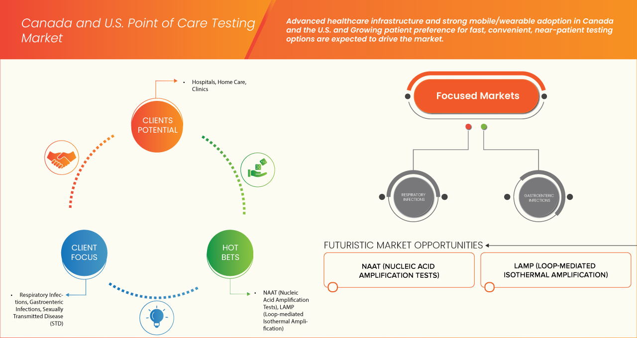 Canada and U.S. Point of Care Testing Market