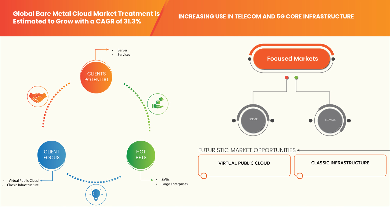 Marché du cloud Bare Metal