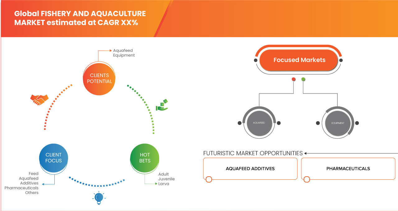 Fishery and Aquaculture Market