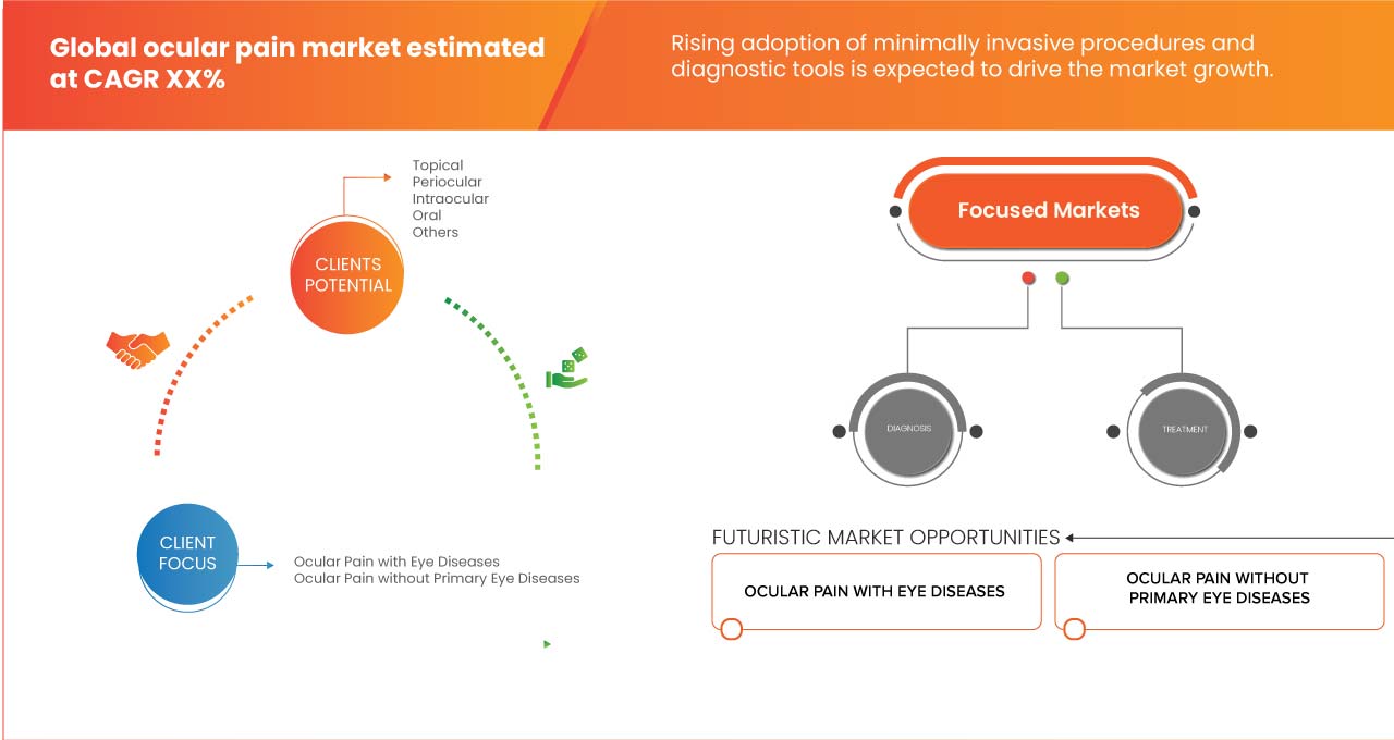 Marché de la douleur oculaire