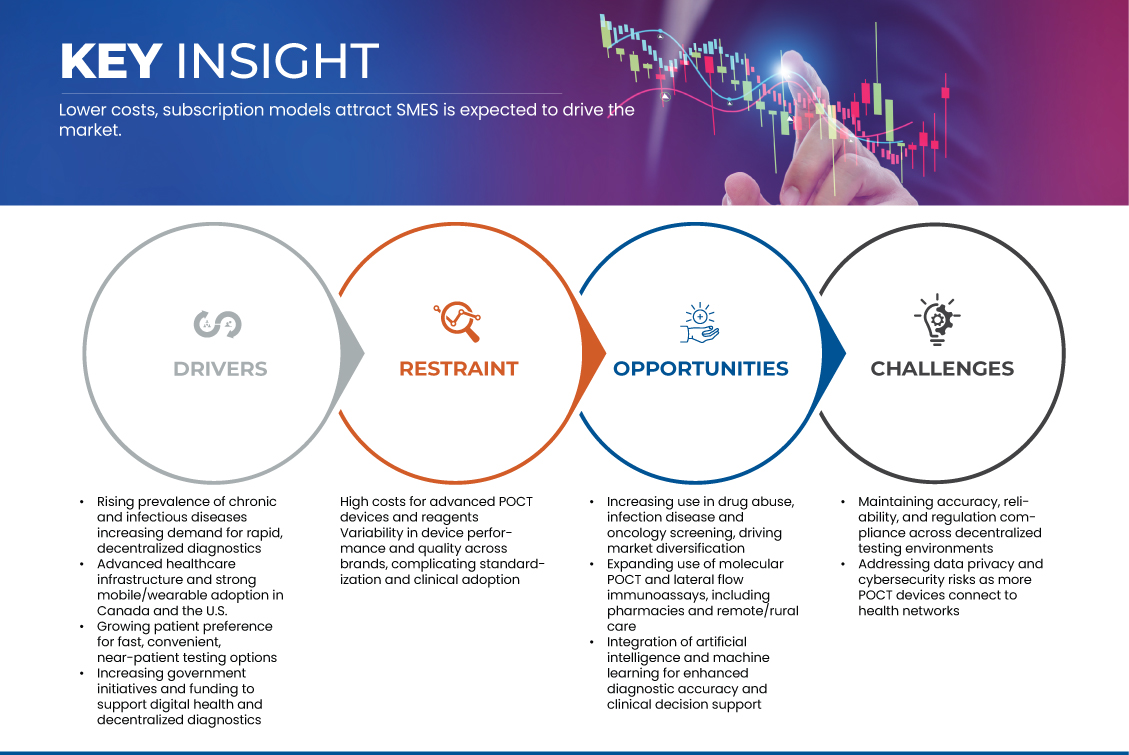 Canada and U.S. Point of Care Testing Market