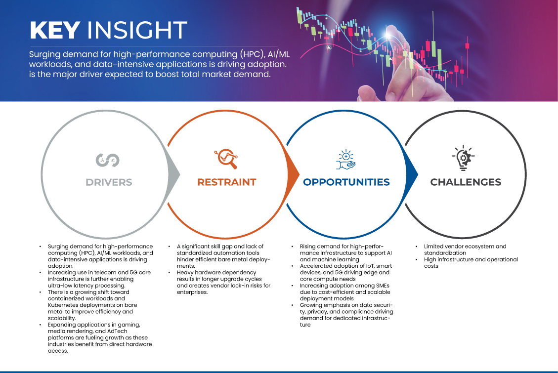 Marché du cloud Bare Metal