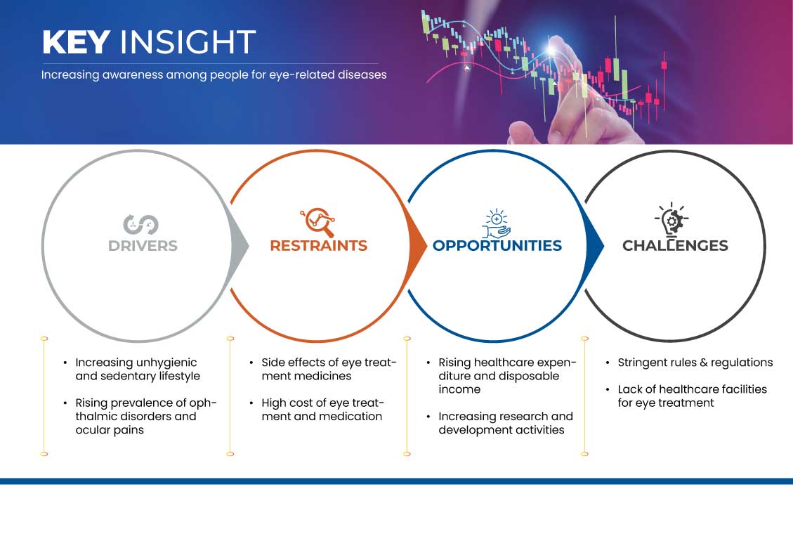 Marché de la douleur oculaire