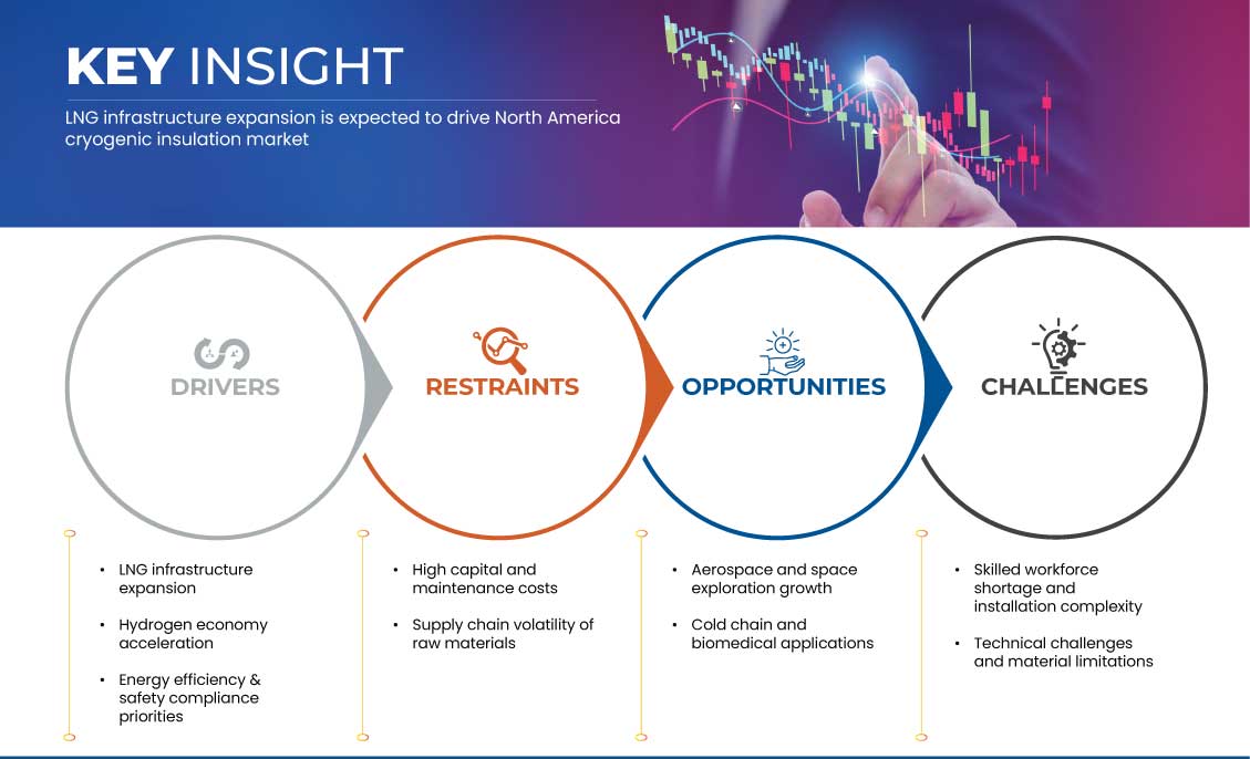 North America Cryogenic Insulation Market