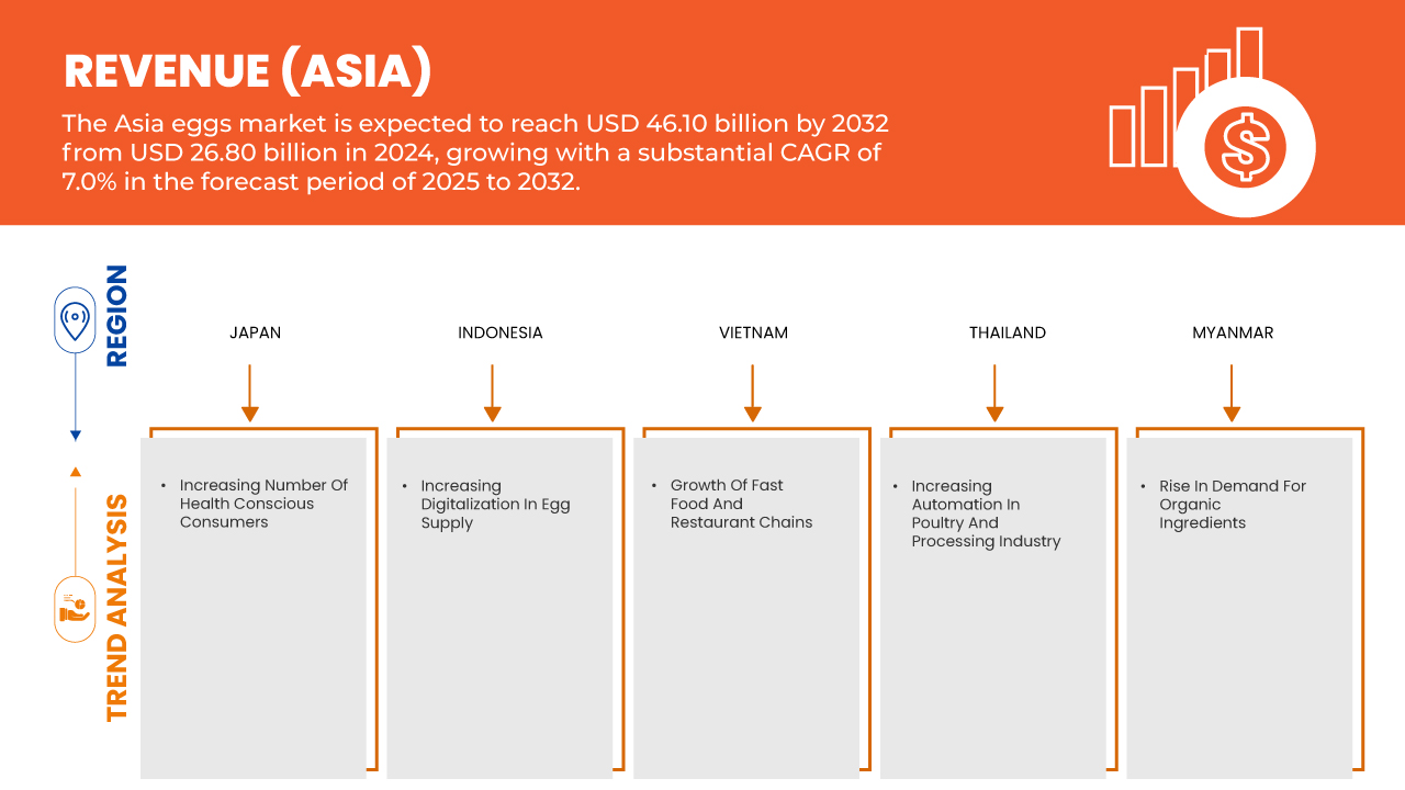 Asia Eggs Market