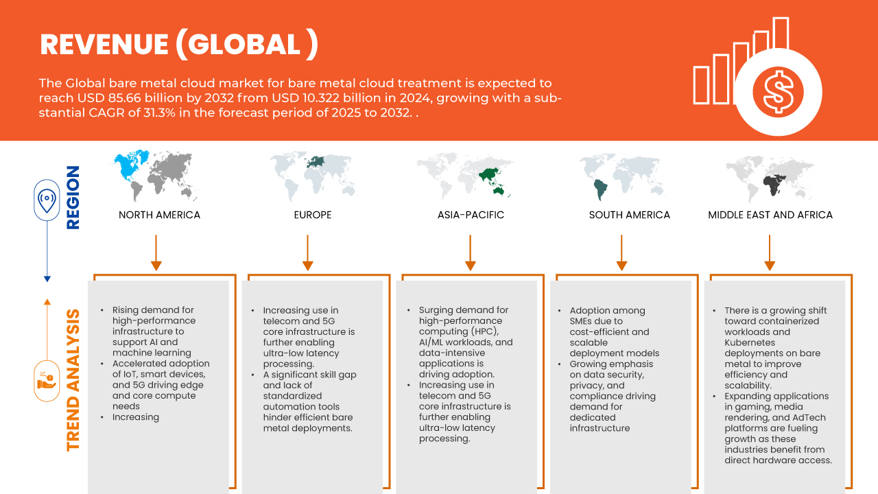 Marché du cloud Bare Metal