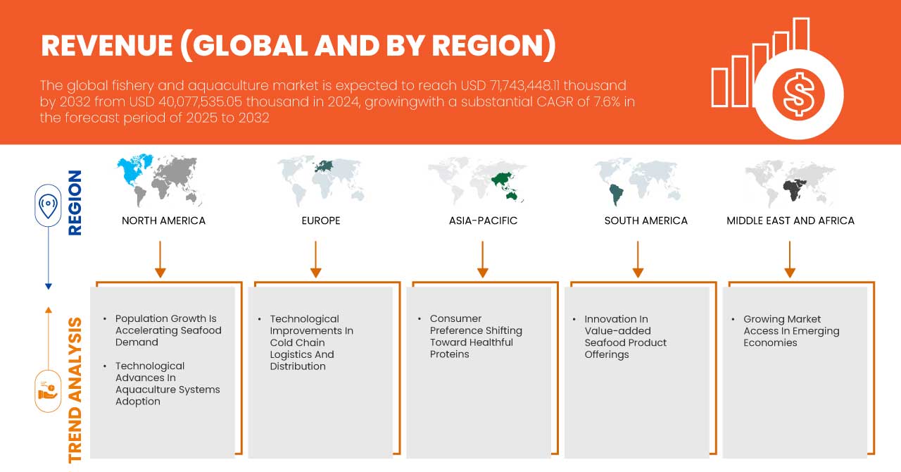 Fishery and Aquaculture Market