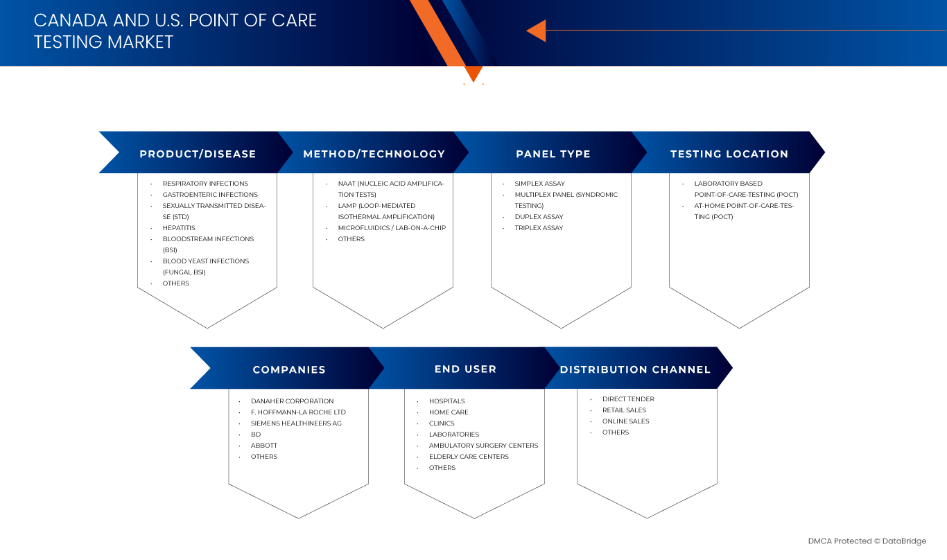 Canada and U.S. Point of Care Testing Market
