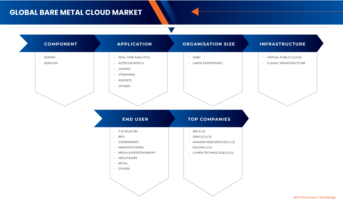 Marché du cloud Bare Metal
