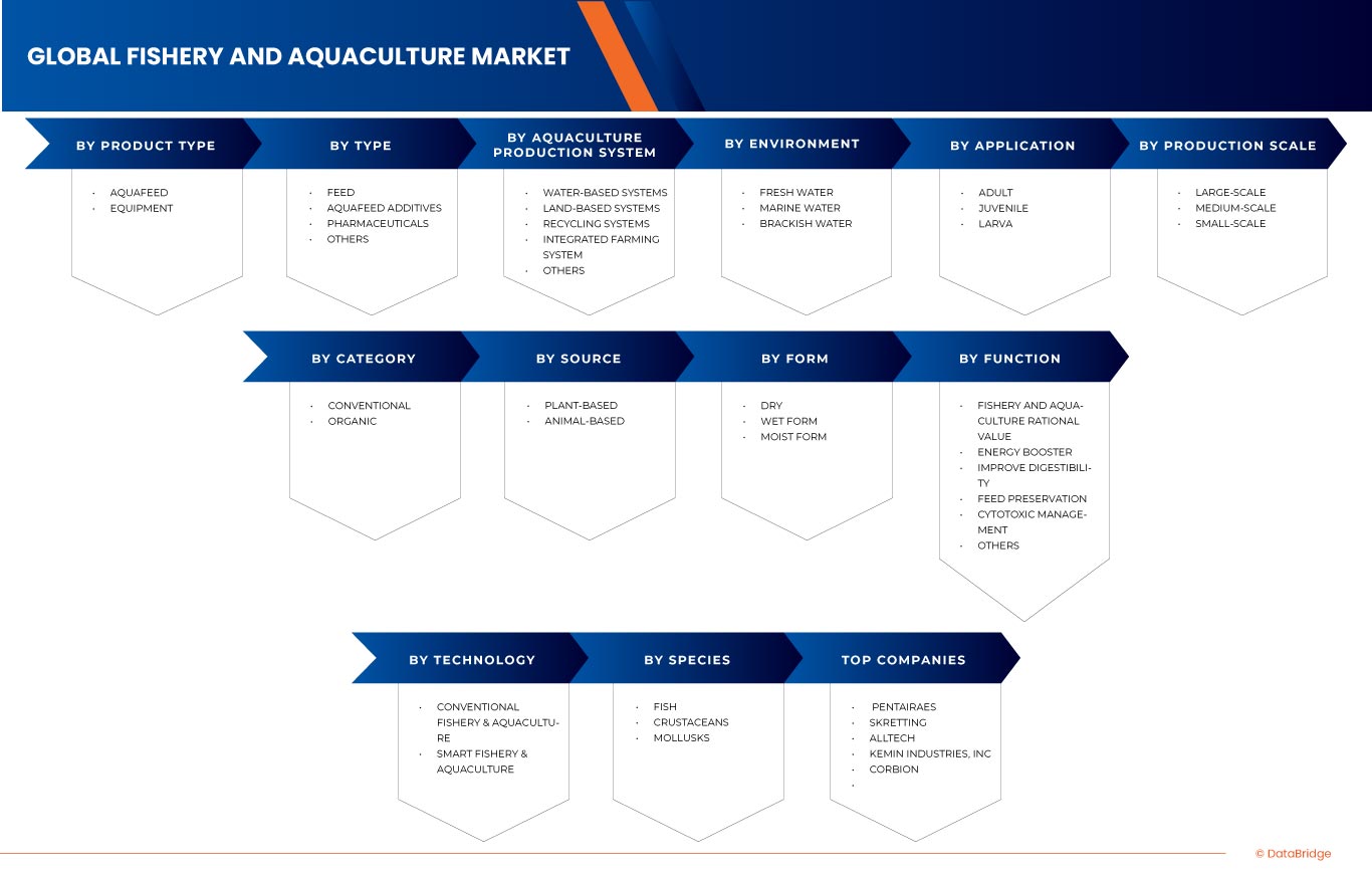 Fishery and Aquaculture Market