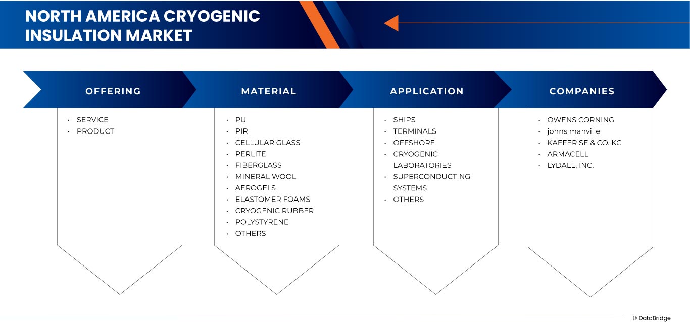 North America Cryogenic Insulation Market