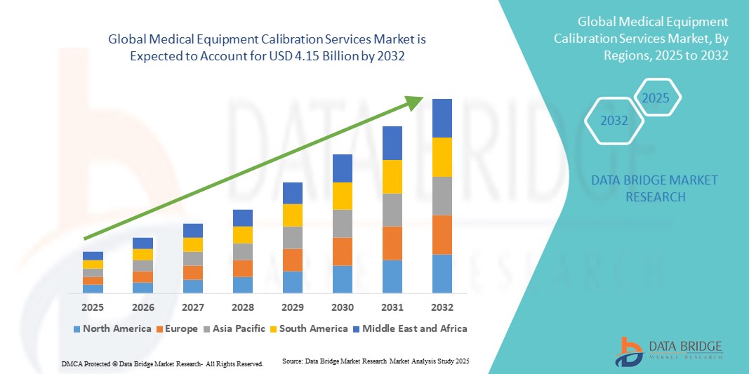 Medical Equipment Calibration Services Market z