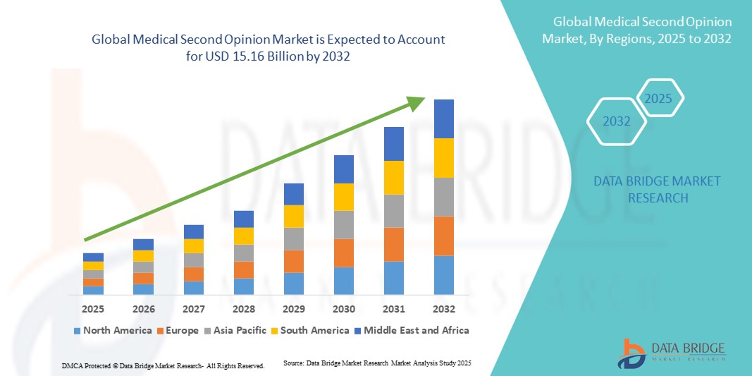 Medical Second Opinion Market z