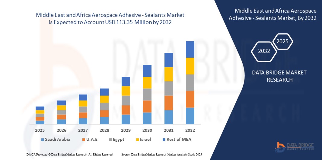 Middle East and Africa Aerospace Adhesive - Sealants Market