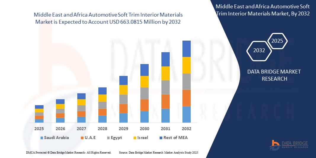 Middle East and Africa Automotive Soft Trim Interior Materials Market z