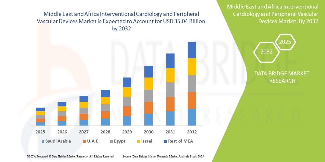 Middle East and Africa Interventional Cardiology and Peripheral Vascular Devices Market
