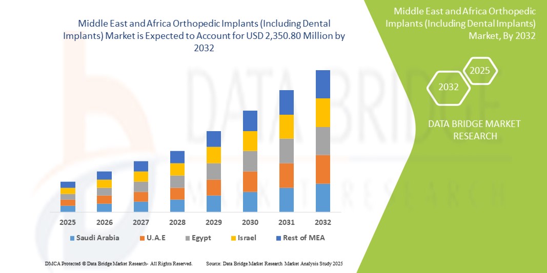 Middle East and Africa Orthopedic Implants (Including Dental Implants) Market