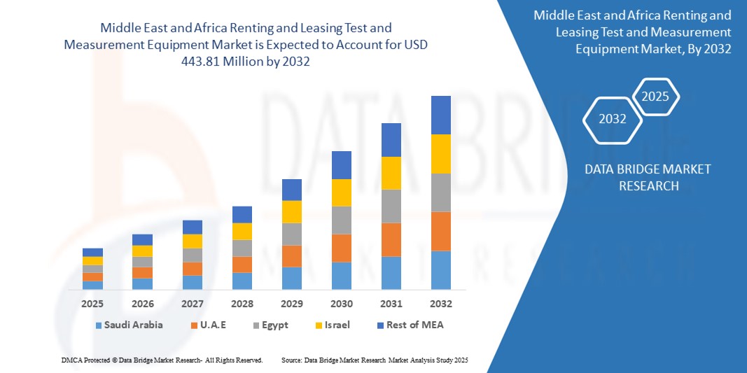 Middle East and Africa Renting and Leasing Test and Measurement Equipment Market z