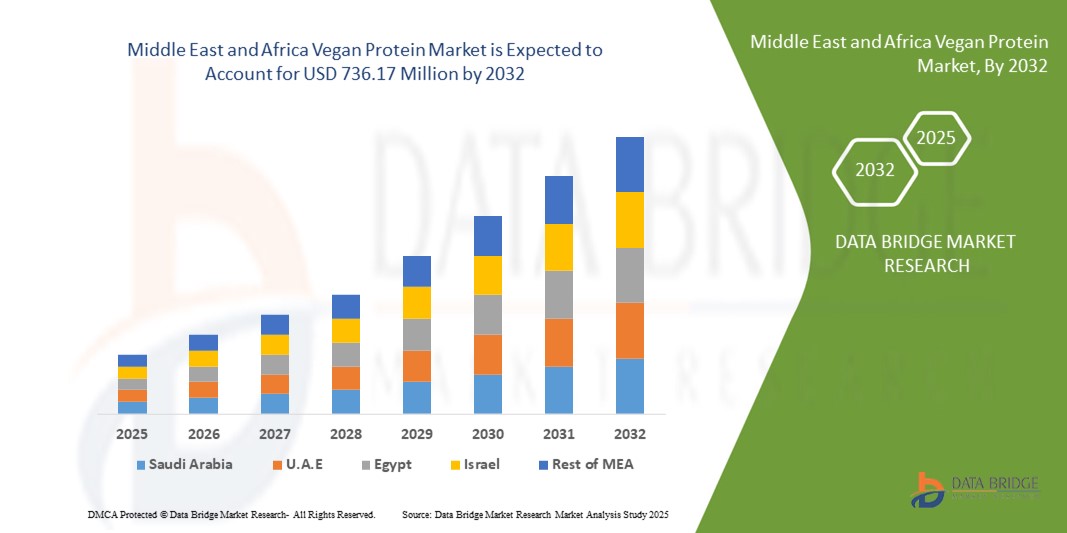 Middle East and Africa Vegan Protein Market