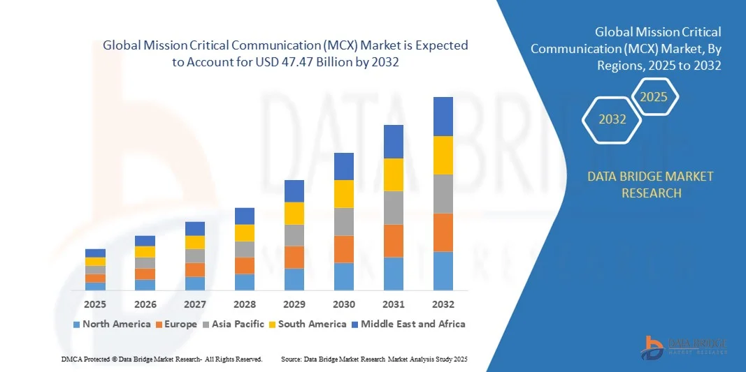 Marché des communications critiques pour la mission (MCX) z