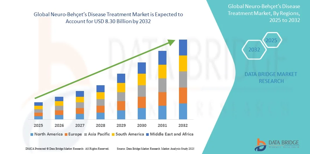 Neuro-Behçet’s Disease Treatment Market