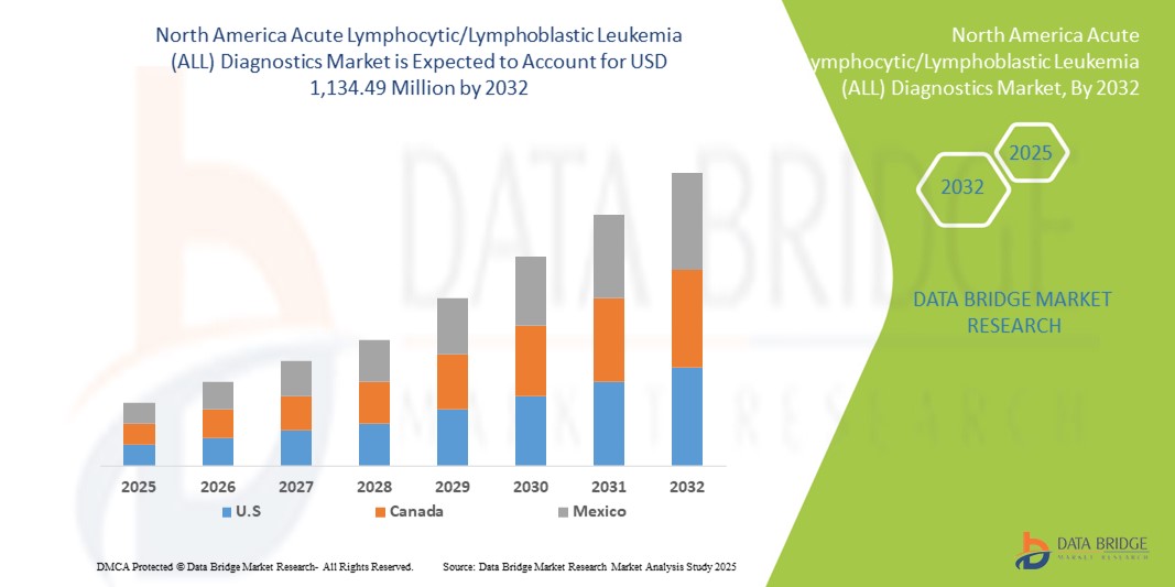 North America Acute Lymphocytic/Lymphoblastic Leukemia (ALL) Diagnostics Market z