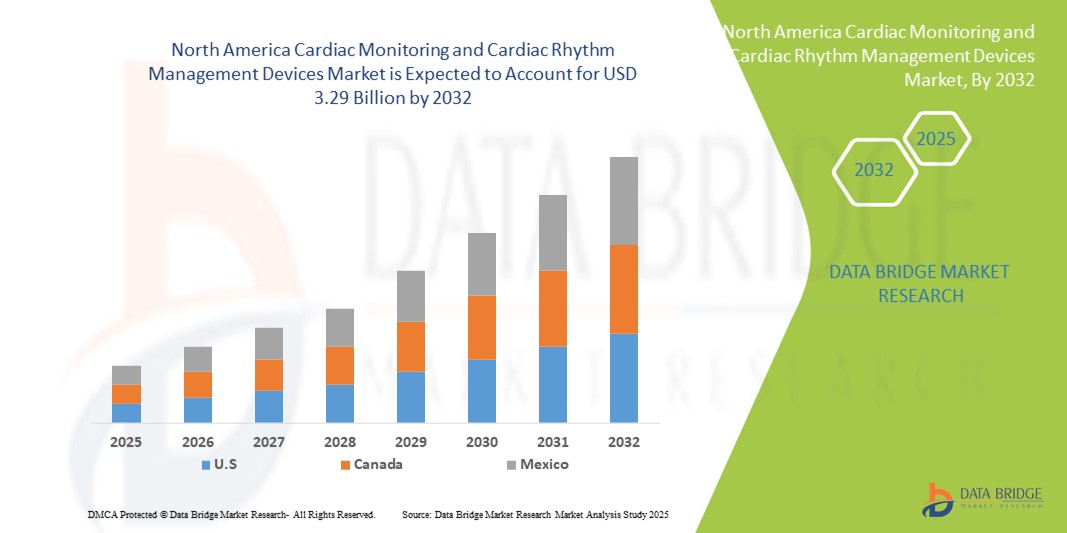North America Cardiac Monitoring and Cardiac Rhythm Management Devices Market z