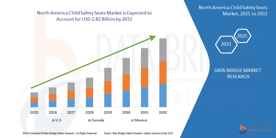 North America Child Safety Seats Market z