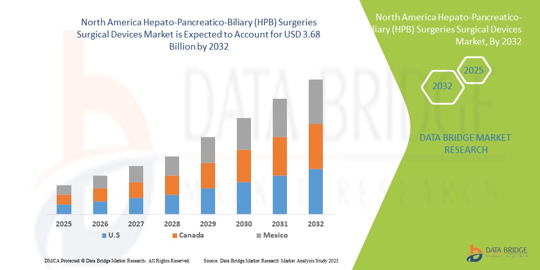Mercado de dispositivos cirúrgicos para cirurgias hepatopancreáticas e biliares (HPB) na América do Norte