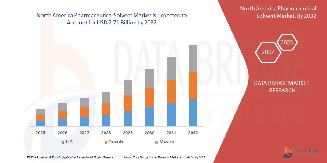 North America Pharmaceutical Solvent Market
