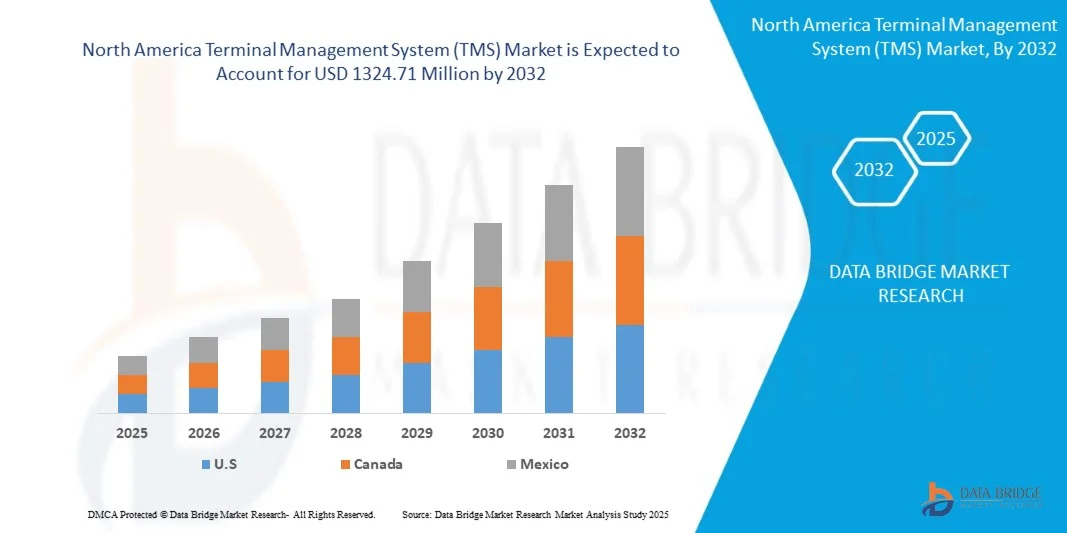 North America Terminal Management System (TMS) Market