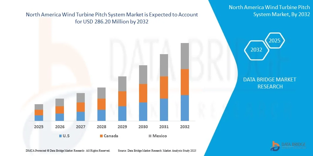 North America Wind Turbine Pitch System Market