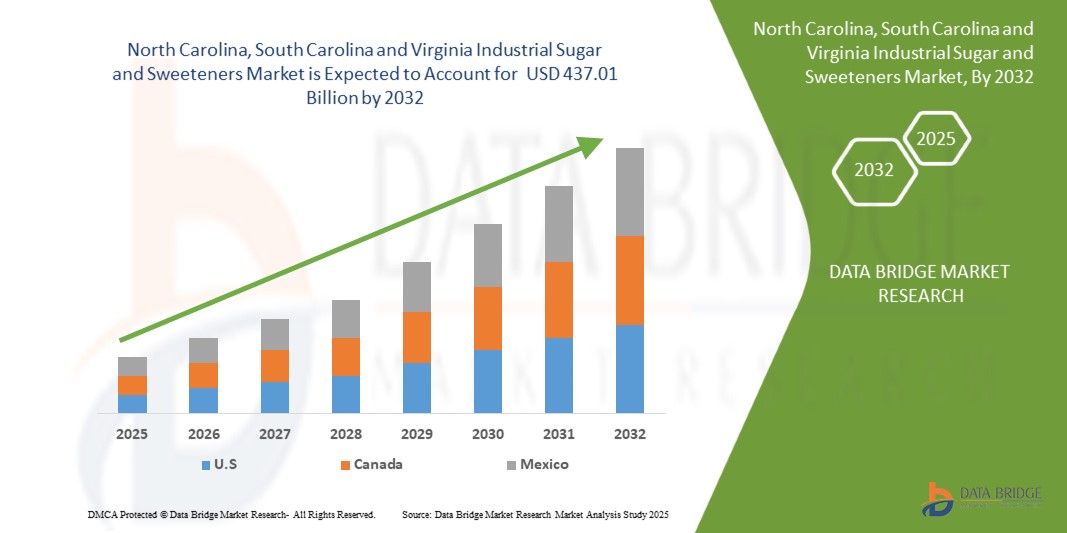 North Carolina, South Carolina and Virginia Industrial Sugar and Sweeteners Market