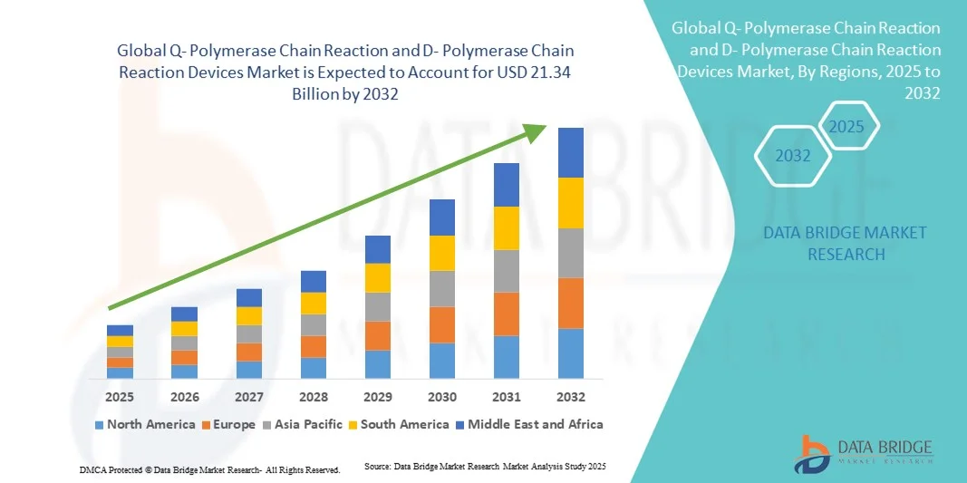 Q- Polymerase Chain Reaction and D- Polymerase Chain Reaction Devices Market z
