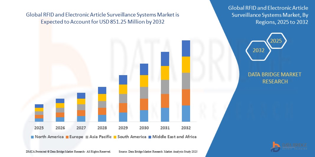 RFID and Electronic Article Surveillance Systems Market