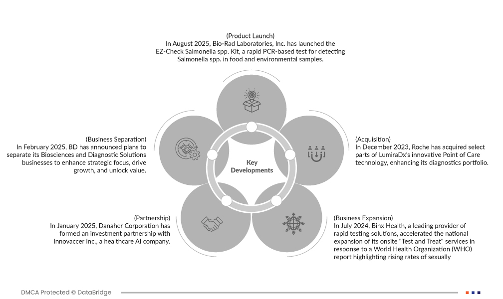 Canada and U.S. Point of Care Testing Market