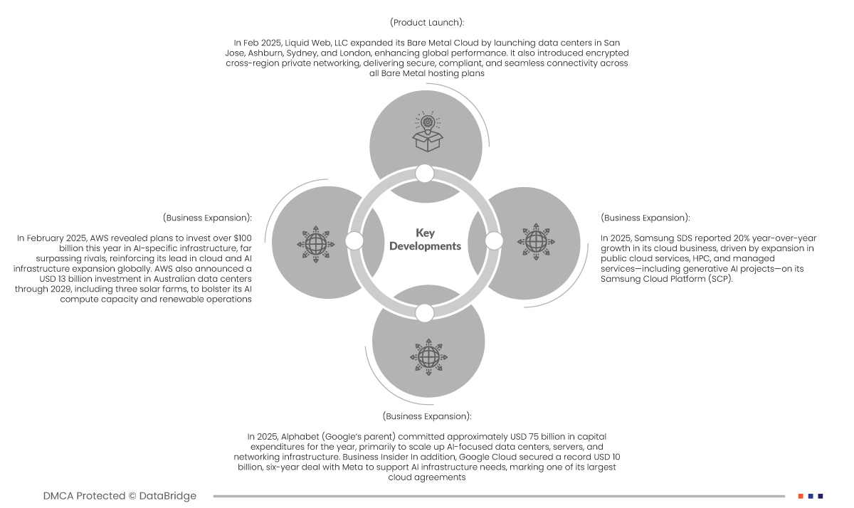 Bare Metal Cloud Market